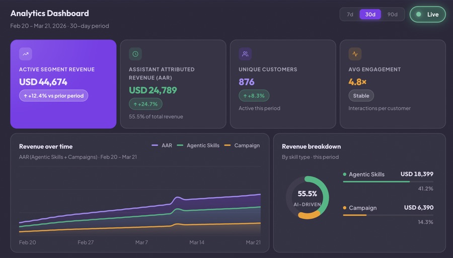 Analytics dashboard from the Purands platform